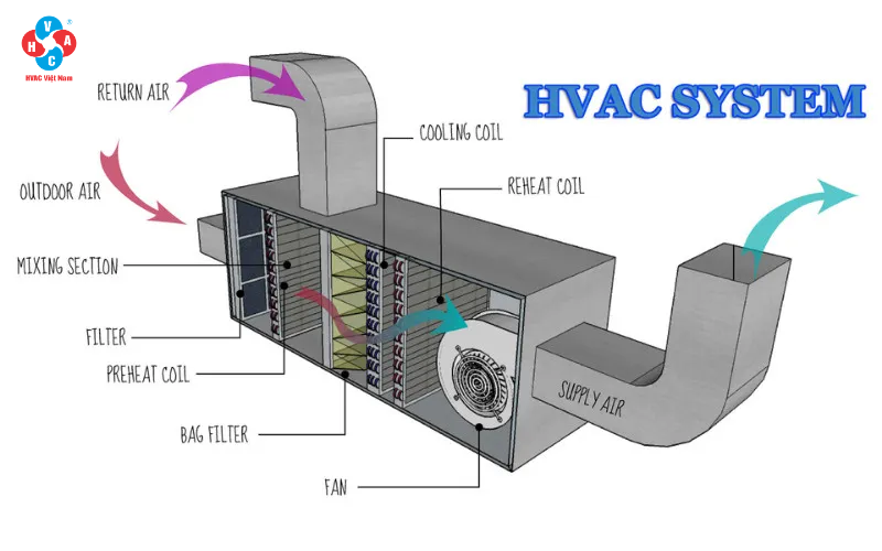 Hệ thống HVAC căn bản bao gồm ba hệ thống chính