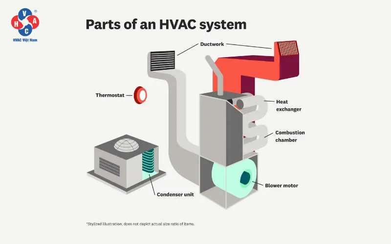 Hệ thống điều hòa không khí trong HVAC có nhiệm vụ giảm nhiệt độ và kiểm soát độ ẩm