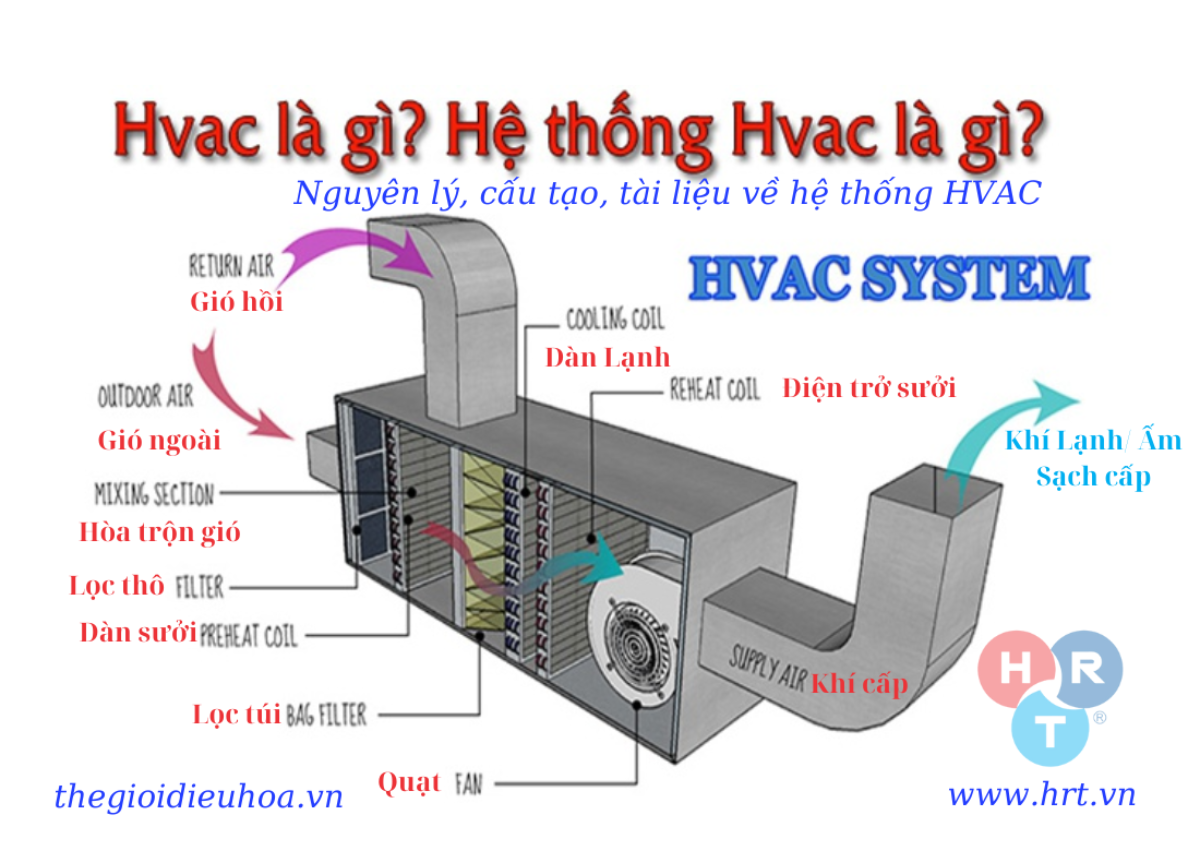 HVAC Là Gì - Khám Phá Công Nghệ Hệ Thống điều Hòa Thông Gió