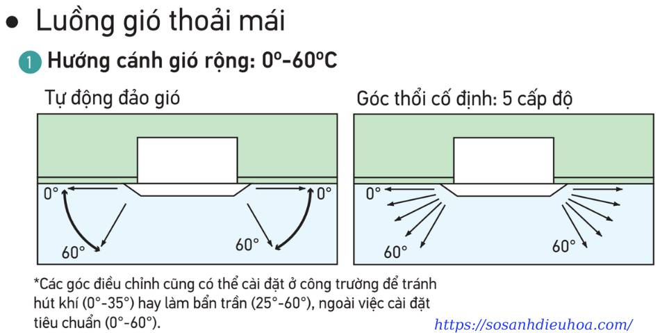 Luồng gió thoải mái Hướng cánh gió rộng: 0°C - 60°C