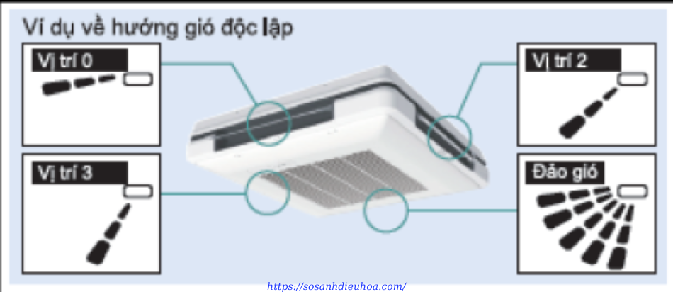 Thiết kế của Dàn Lạnh VRV Loại Cassette áp trần 4 hướng thổi