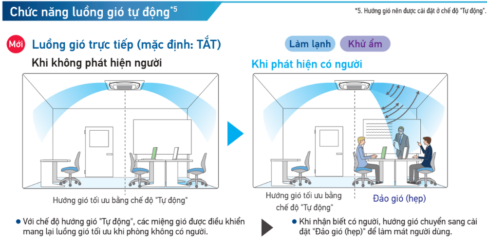 Chức năng luồng gió tự động Dàn Lạnh VRV Daikin Cassette 2 Chiều FXFSQ50AVM - HRT