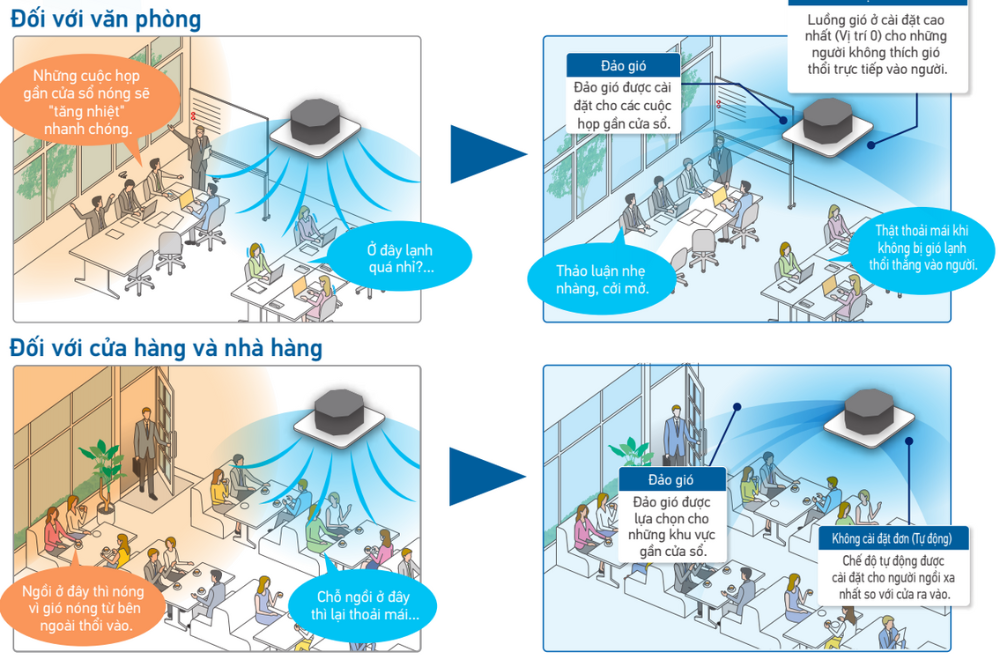 Khi luồng gió độc lập được lựa chọn, hướng gió có thể được điều chỉnh theo cách bố trí phòng