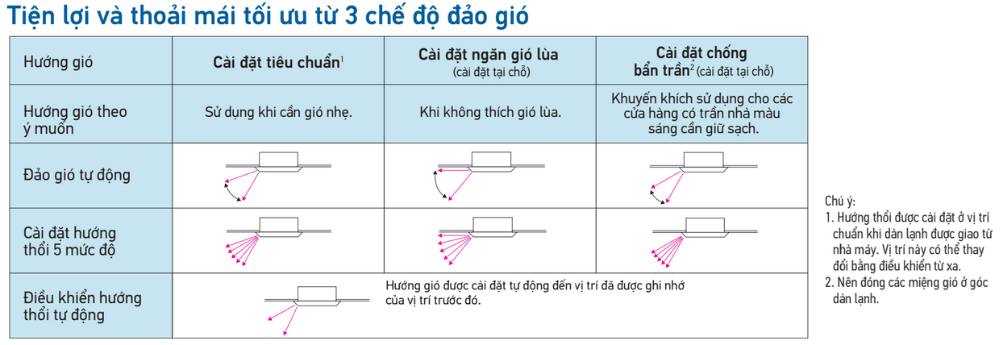 Tiện lợi và thoải mái tối ưu từ 3 chế độ đảo gió