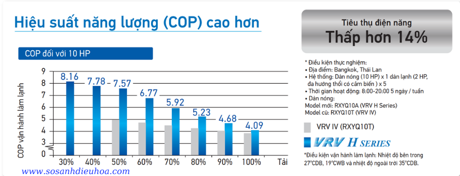 Hiệu suất năng lượng (COP) cao hơn: tiêu thụ điện năng thấp hơn 14%.