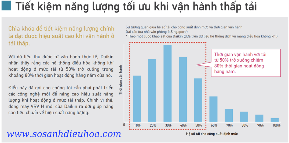 Tiết kiệm năng lượng tối ưu khi vận hành thấp tải