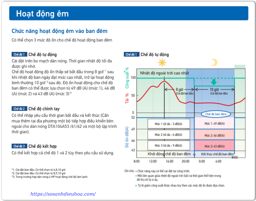 Hoạt động êm của Dàn Nóng VRV S