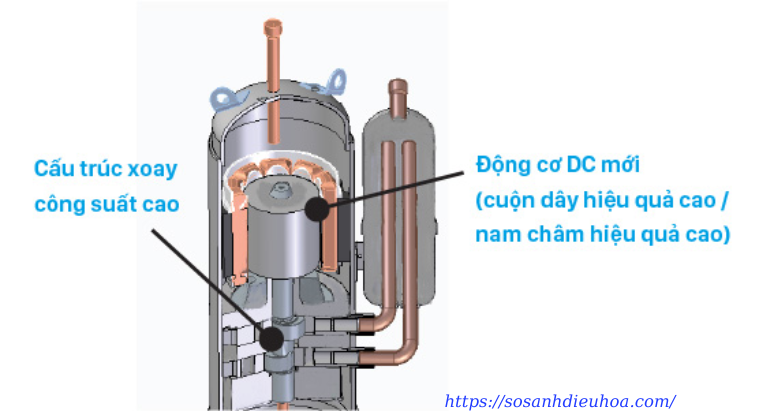 Máy nén Swing mới của dàn nóng vrv s