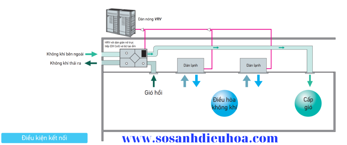 Điều hòa không khí và xử lý không khí ngoài trời có thể được thực hiện bằng một hệ thống đơn lẻ