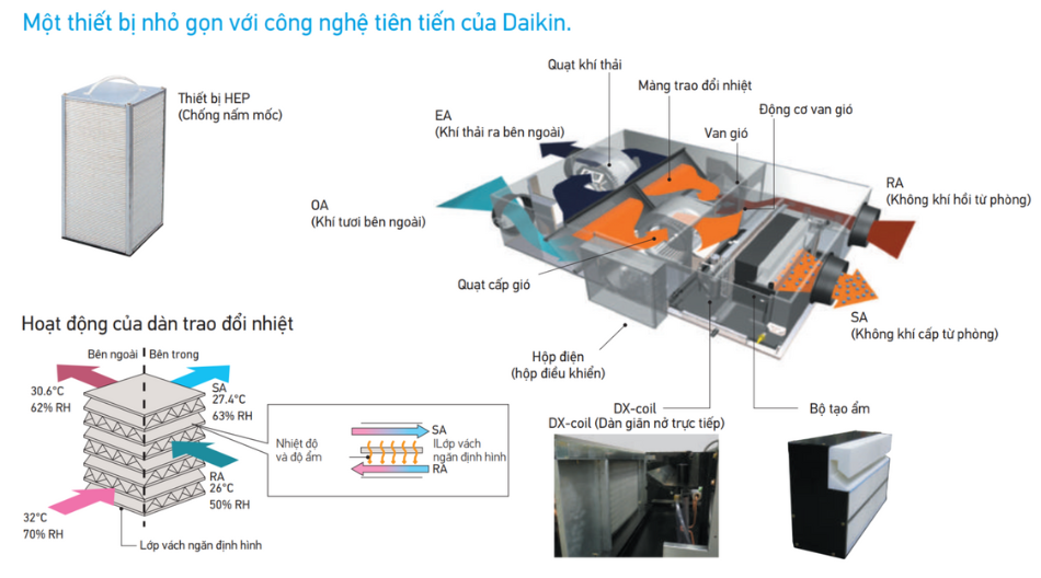 Dàn Lạnh VRV Daikin Loại Thiết bị xử lý không khí Thu Hồi Nhiệt VKM50GCVE - HRT