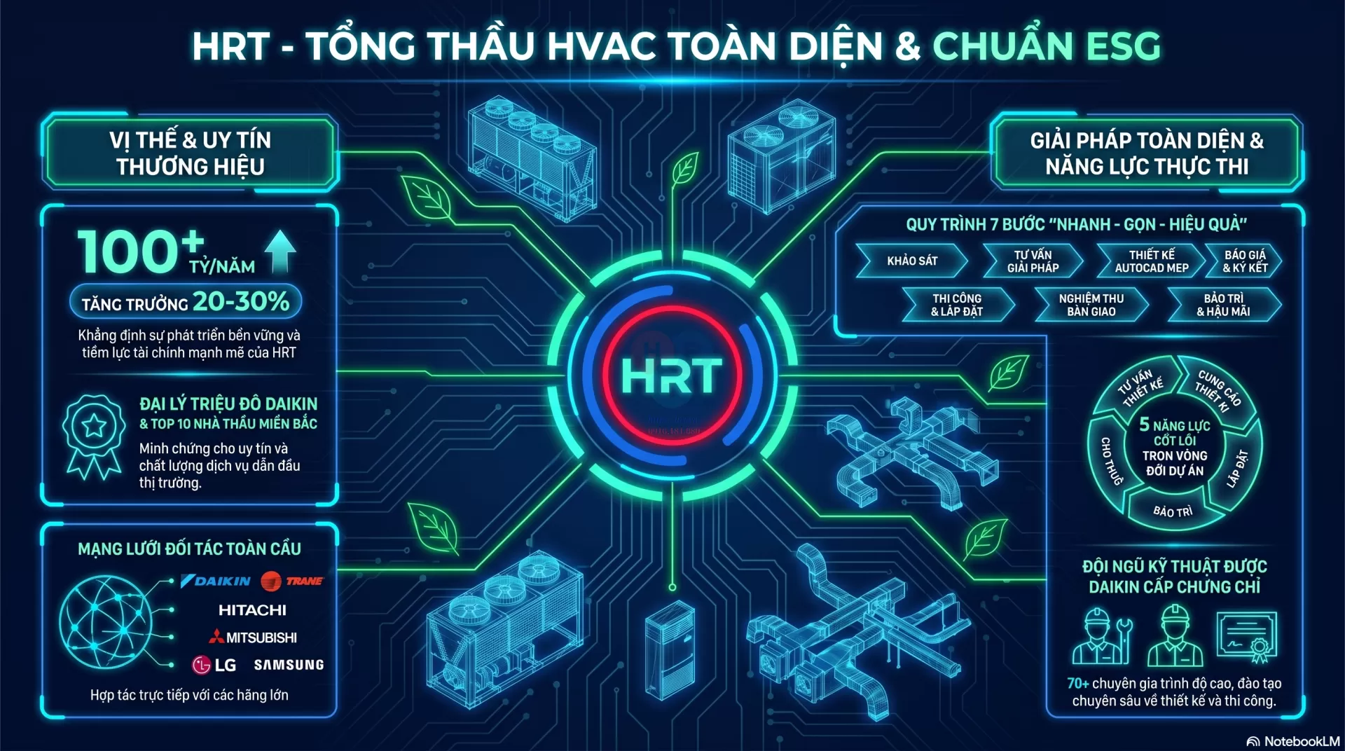 Profile HRT Tổng Thầu HVAC Chuẩn ESG